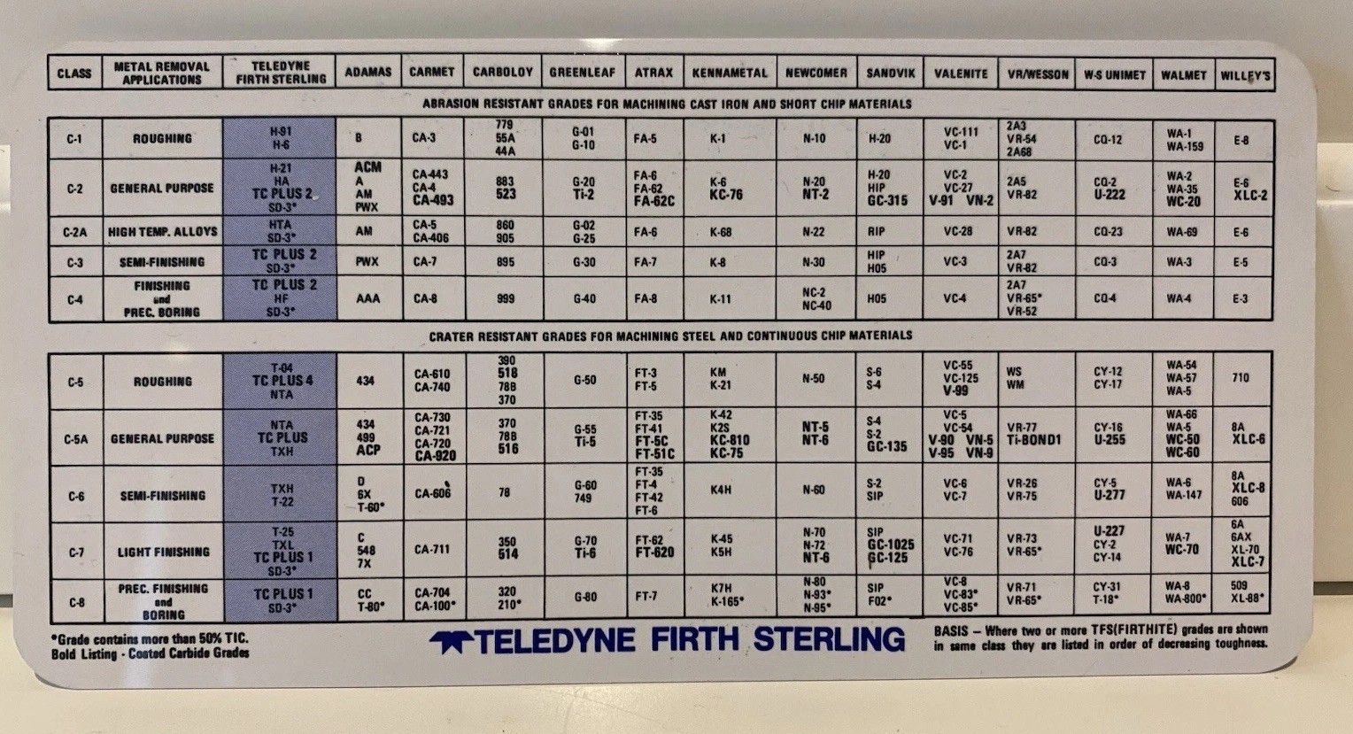 Vtg Teledyne Firth Sterling Grade Comparison Decimal Equivalents Card 6″ x 3″