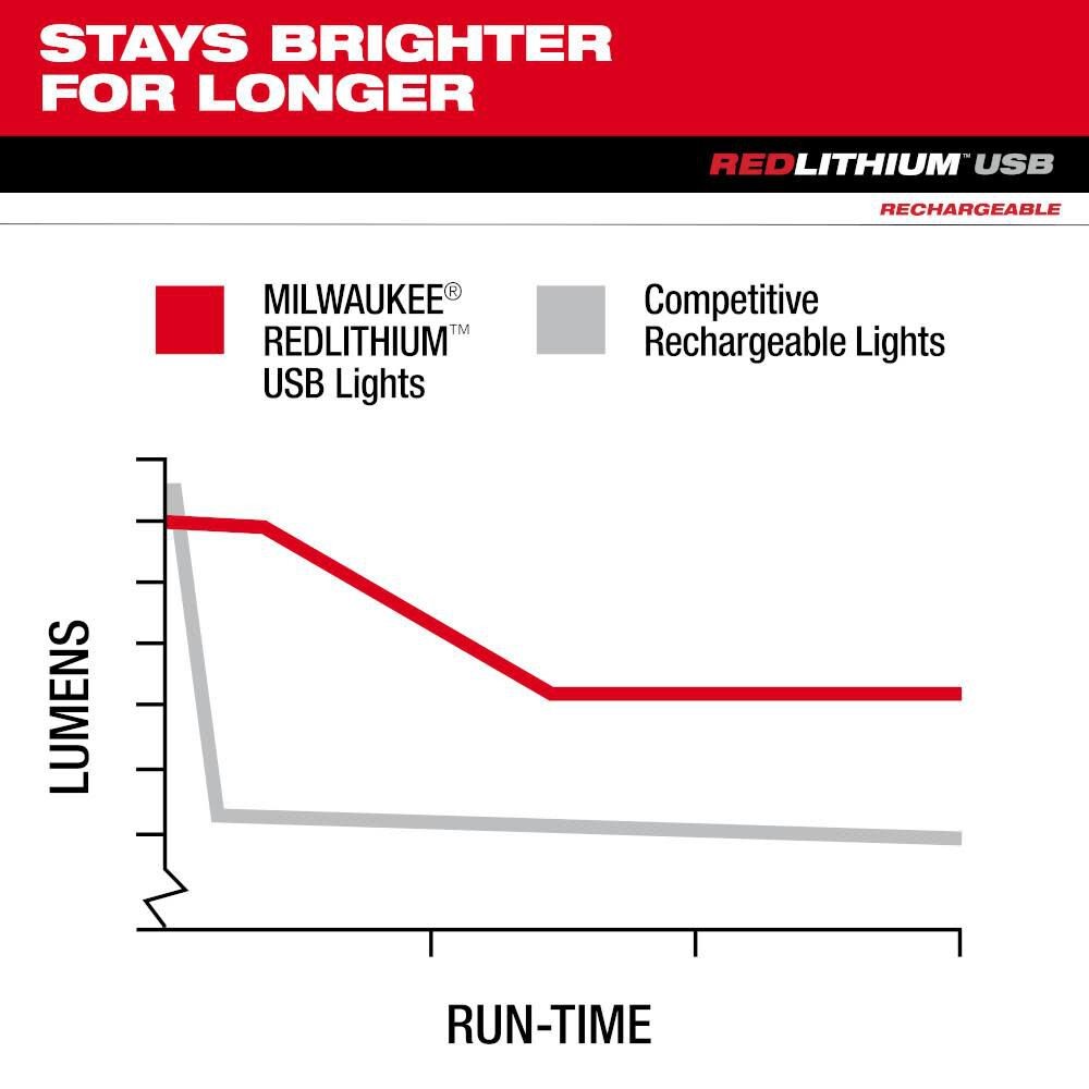 Milwaukee Redlithium Usb Stick Light With Magnet